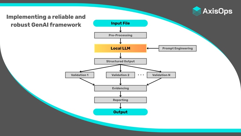 A robust framework is required to leverage AI like Large Language Models without negative consequences