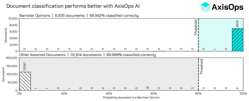 Using bespoke AI solutions, it is possible to reliably detect unstructured documents like the "Barrister's Opinion"