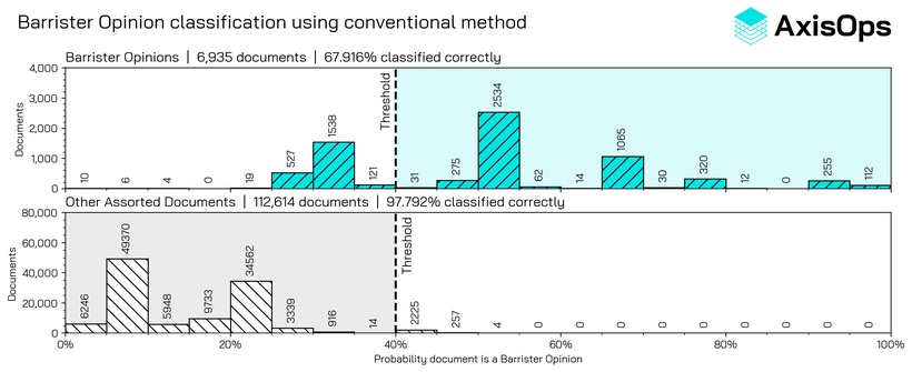 Using traditional Machine Learning methods, it is not possible to reliably detect unstructured documents like the "Barrister's Opinion"