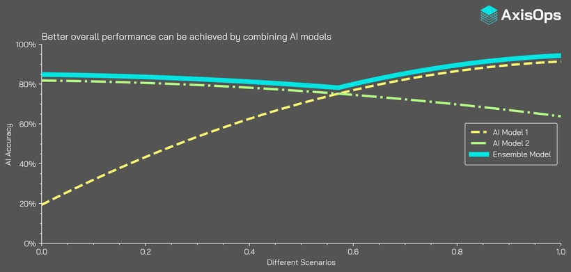 Ensemble models can be greater than the sum of their parts.