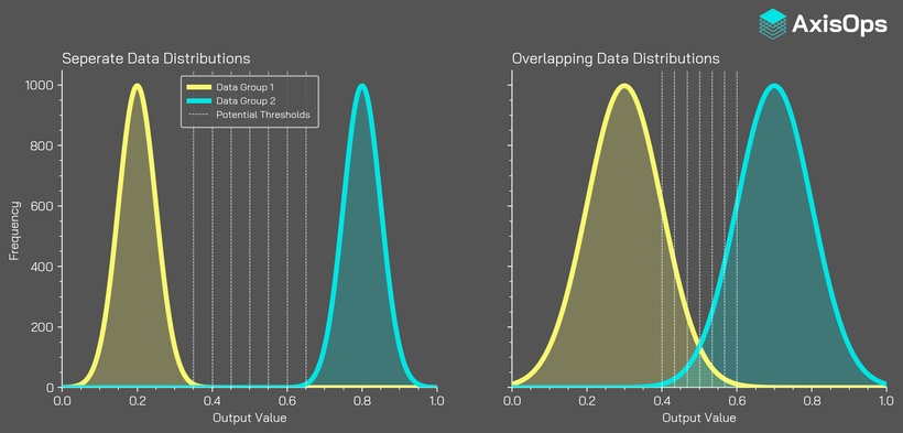 Adding bias to an AI threshold can produce false-positive or false-negative results, especially if there is overlap in the data distributions.