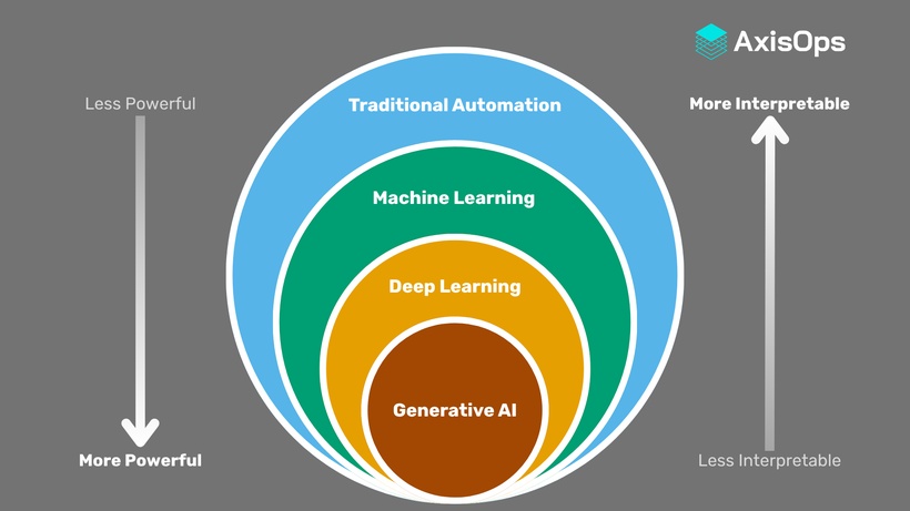 The power of an AI solution has to be balanced with how easy it is to analyse what it is doing.