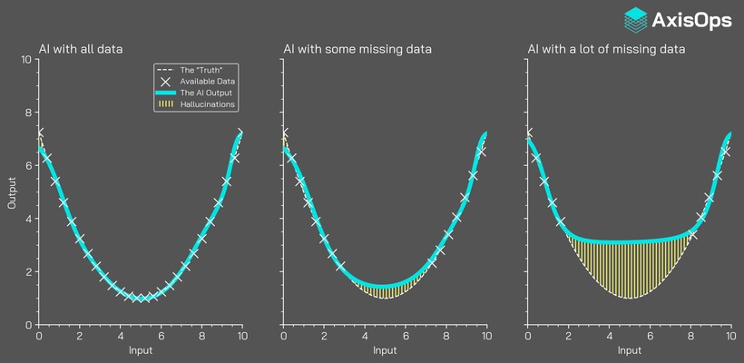 Hallucinations/errors can occur when there are large gaps in the data
