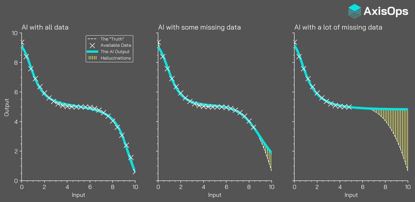 Hallucinations/errors can occur when a lack of data means the AI has to make an unbounded prediction