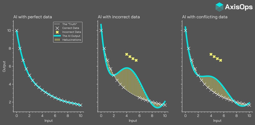 Hallucinations/errors can occur when the data used to train AI is flawed