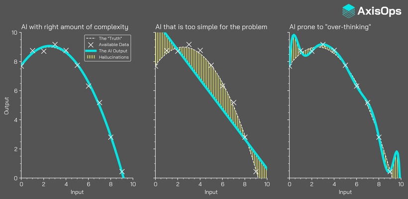 Hallucinations/errors can occur if the AI selected for a task is not fit for purpose