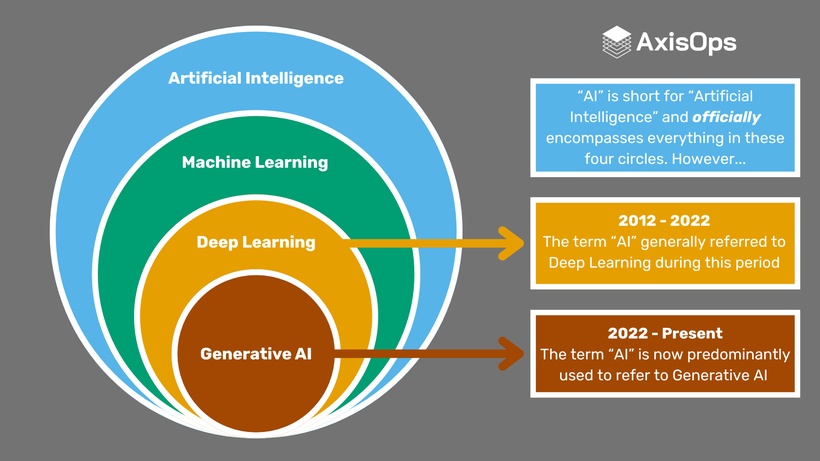 AI terms hierarchy and history